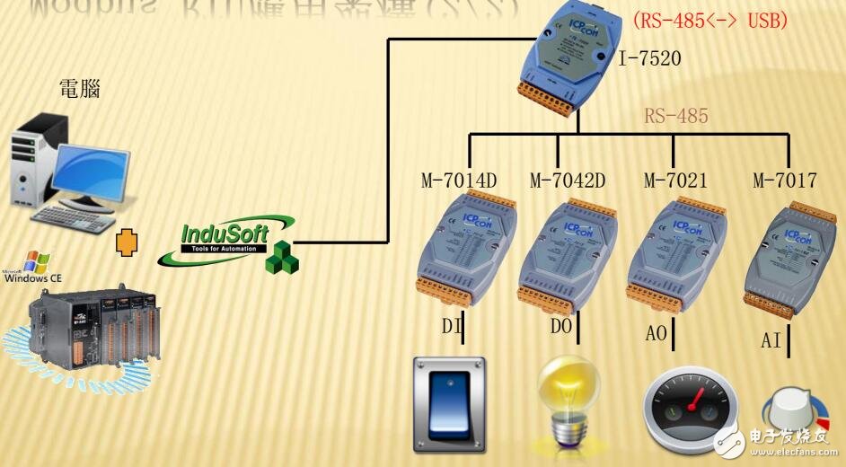 Modbus通訊協議應用架構及案例介紹