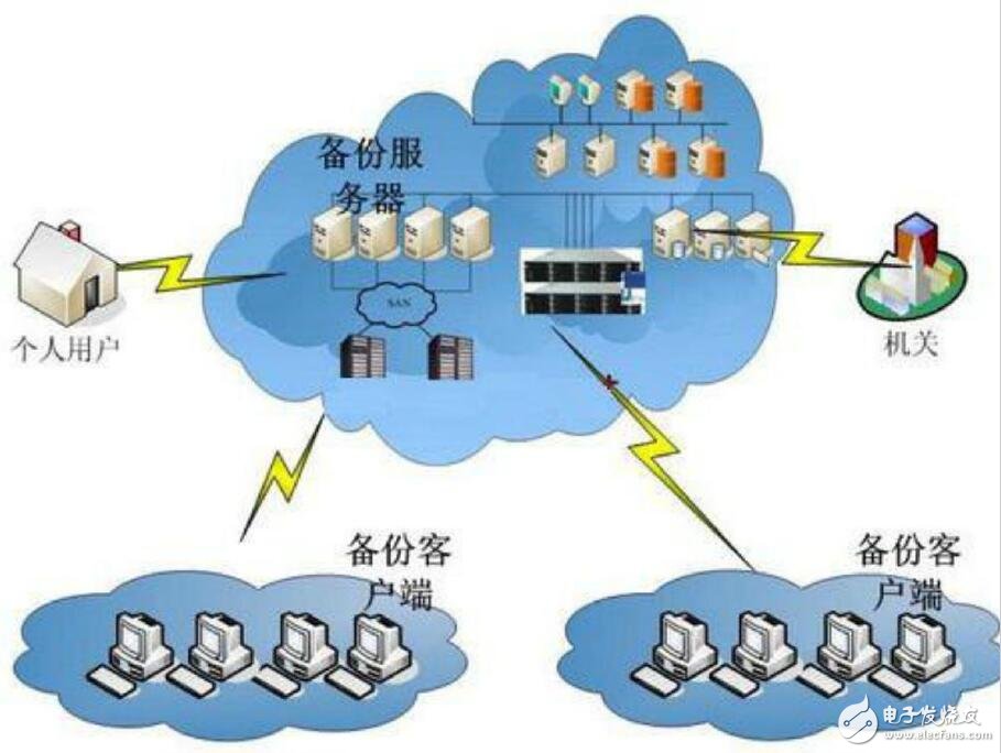 云存儲應(yīng)用及發(fā)展趨勢
