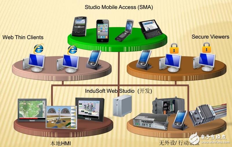 InduSoft組態軟件說明及應用案例