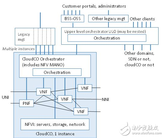 基于Cloud CO架構的PON場景分析