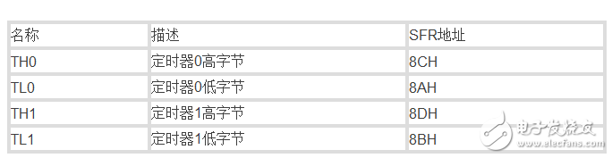 單片機(jī)中的數(shù)字邏輯門(mén)電路是什么,定時(shí)器又如何理解