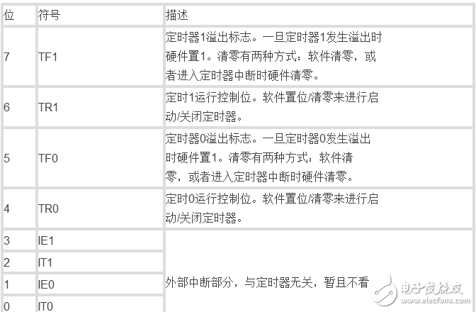 單片機(jī)中的數(shù)字邏輯門(mén)電路是什么,定時(shí)器又如何理解
