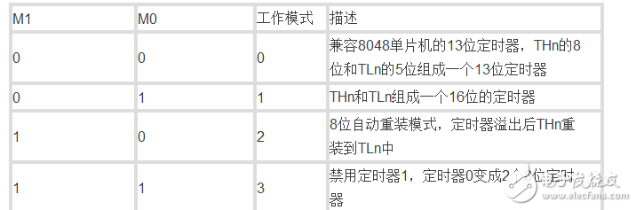 單片機(jī)中的數(shù)字邏輯門(mén)電路是什么,定時(shí)器又如何理解