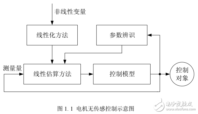 無位置傳感器控制技術及其永磁同步電機矢量控制系統的研究