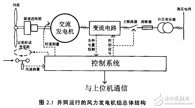 并網型風力發電機及其變流技術的研究