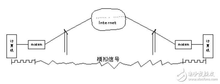 調制解調器（Modem）是什么_調制解調器（Modem）有什么功能？