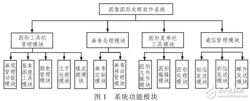 基于Android圖像處理系統研究及開發