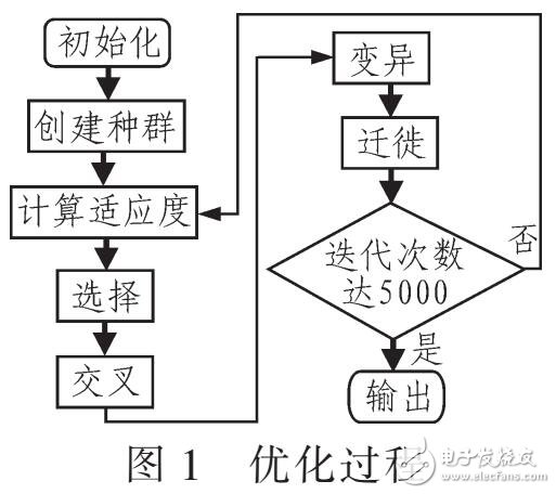 基于遺傳算法優化物流車輛的運營