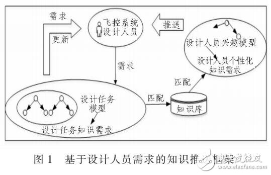 基于飛控系統(tǒng)需求知識(shí)推送方法