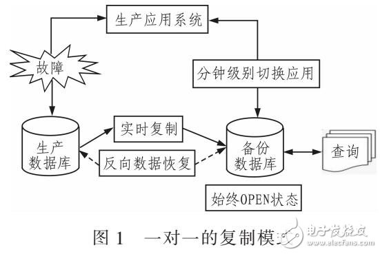 基于Redo+log的復制技術數據庫備份方式