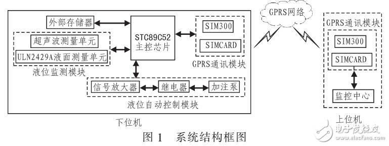 多適應(yīng)性遠(yuǎn)程無人液位控制系統(tǒng)設(shè)計(jì)（STC89C52主控芯片）