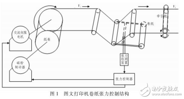 基于FPGA的圖文打印機卷紙張力控制設計與實現(xiàn)（PID控制模塊）