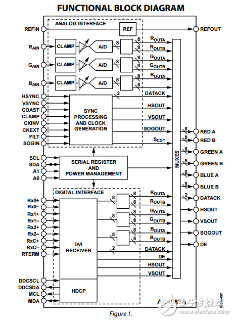 AD9887A原文資料數據手冊PDF免費下載(數字視頻接口（DVI）接收器)