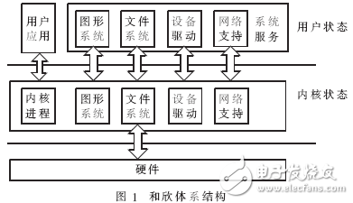 基于和欣嵌入式操作系統的構件化網絡協議棧分析