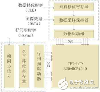 彩色TFT-LCD數(shù)字圖像顯示技術(shù)解析