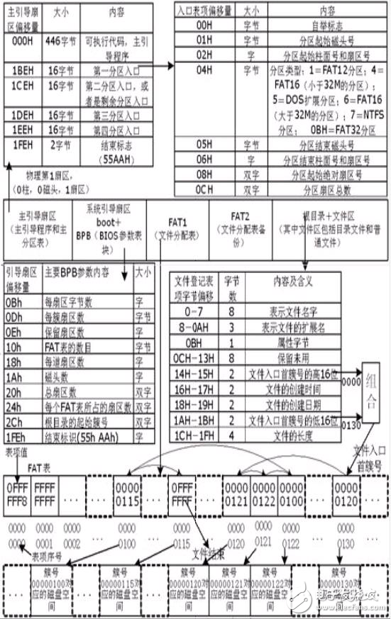 DSP TMS320LF2407A和FAT32文件系統結構