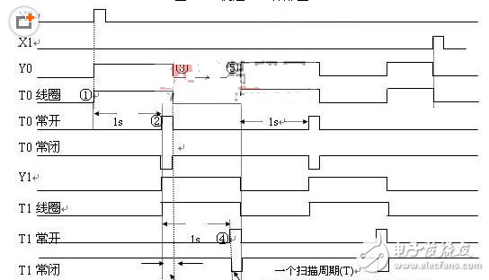plc時序圖分析方法