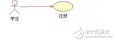 時序圖和類圖的關系