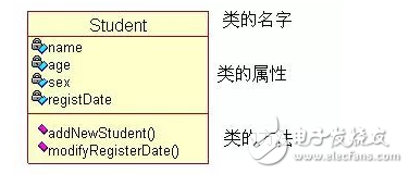 時序圖和類圖的關系