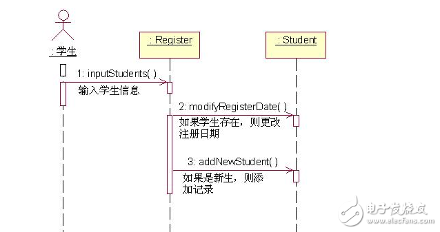 時序圖和類圖的關系