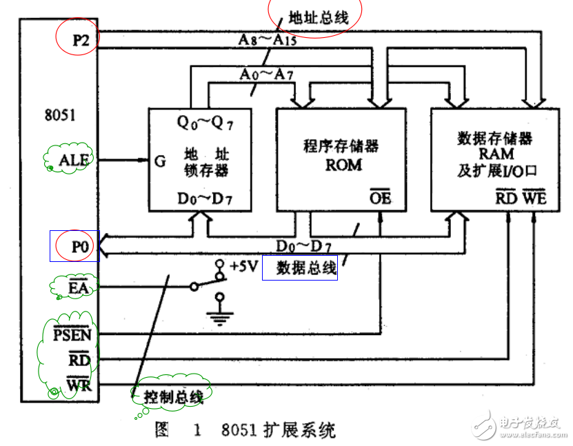 單片機接口及應用 第2章單片機系統擴展技術