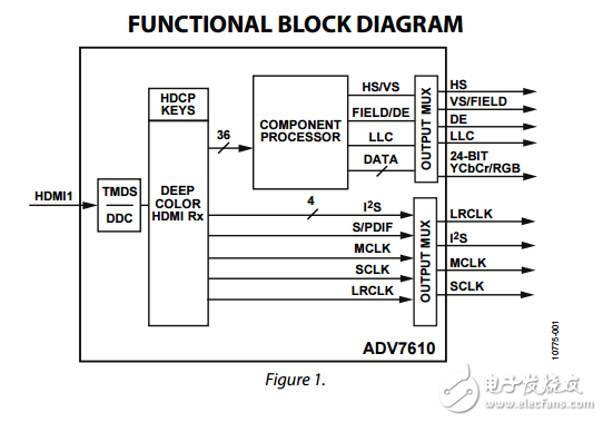 ADV7610原文資料數(shù)據(jù)手冊PDF免費(fèi)下載(HDMI接收器)