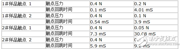 深度剖析電磁繼電器的主要參數與觸點接觸可靠性