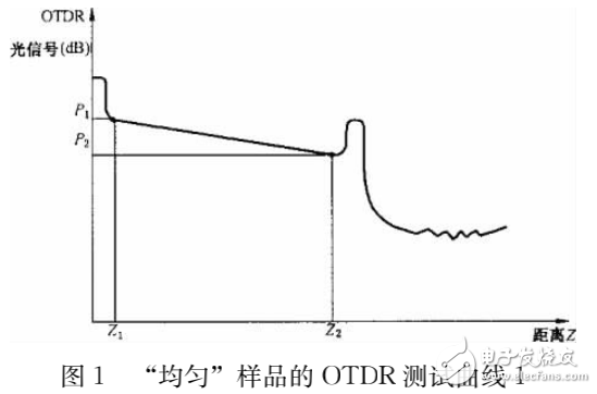 光時(shí)域反射儀（OTDR）的測試原理與曲線分析