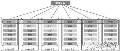 淺談vSAN架構(gòu)的分布式RAID技術(shù)