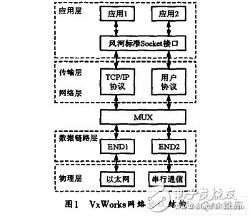 基于嵌入式實時操作系統(tǒng)的微機保護裝置網(wǎng)絡通信設計解析