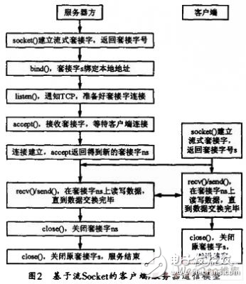 基于嵌入式實時操作系統(tǒng)的微機保護裝置網(wǎng)絡通信設計解析