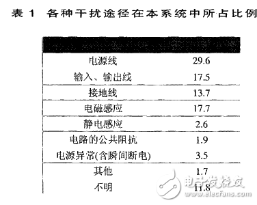 數(shù)字圖像處理系統(tǒng)中的抗干擾設(shè)計方案解析