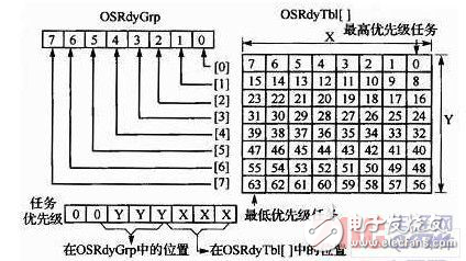 一種μC/OS-II任務調度硬件指令的實現