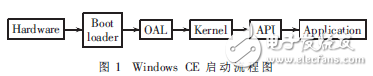 適用于Windows CE 6.0操作系統(tǒng)的Multi-bin技術(shù)解析
