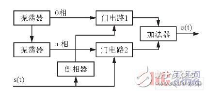基于DSP的BPSK以及DPSK的調制電路的實現方法