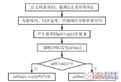 基于DSP的BPSK以及DPSK的調制電路的實現方法