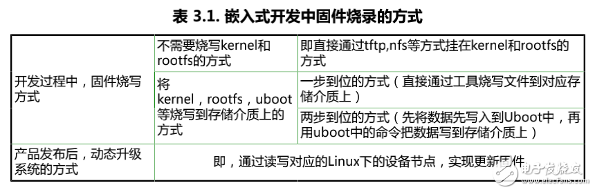 嵌入式開發中固件的詳細燒錄方式