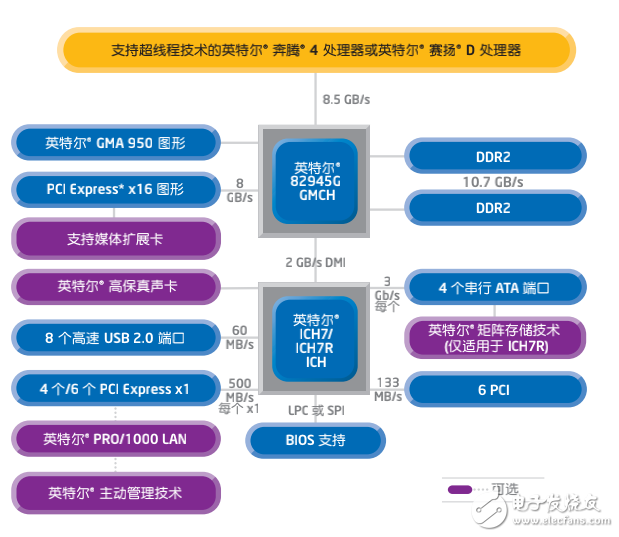 支持嵌入式計(jì)算的英特爾945G和945GC高速芯片組