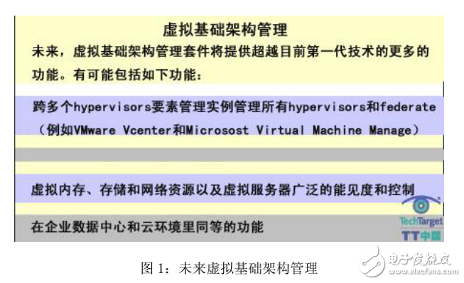如何擴展與管理虛擬架構(gòu)