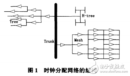 高性能CPU時鐘網(wǎng)絡(luò)設(shè)計