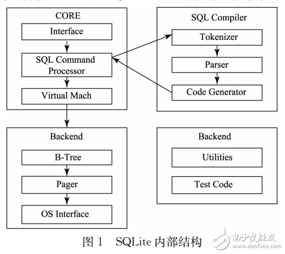 ARM和SQLite在遠程控制系統中的研究
