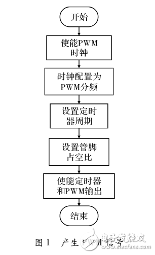 ARM Cortex-M3的過采樣技術(shù)