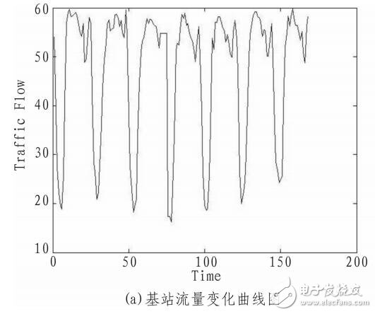 無線通信網絡流量預測（NMSE、NMAE、MAPE評估方法）