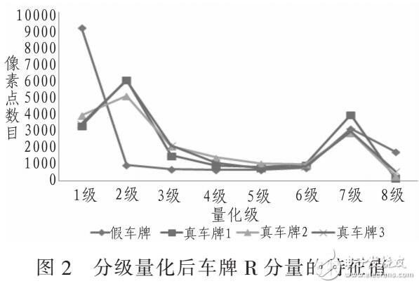 基于顏色特征的真假車牌識別方法研究（SVM技術辨別）