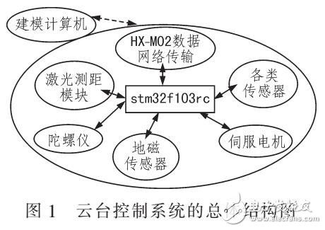 基于嵌入式信息采集云臺控制系統(tǒng)設計（以STM32F103RCT6作為微控制器）