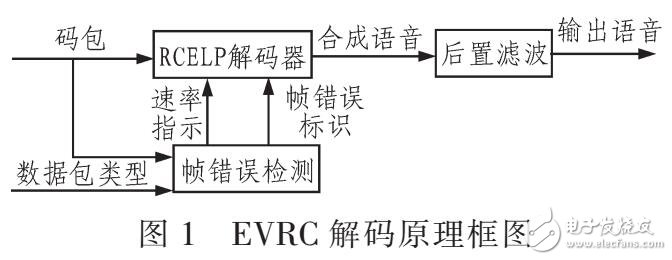 應用于CDMA的EVRC解碼器實現語音業務還原設計