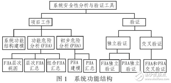 系統(tǒng)安全性交叉驗(yàn)證工具設(shè)計(jì)與實(shí)現(xiàn)（基于PHA和FHA）