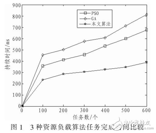 基于和聲算法和蝙蝠算法在云計算調度研究