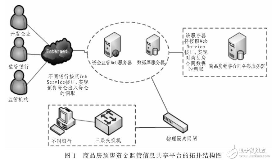 一種商品房預售資金監管信息共享平臺架構（基于SOA和ESB）
