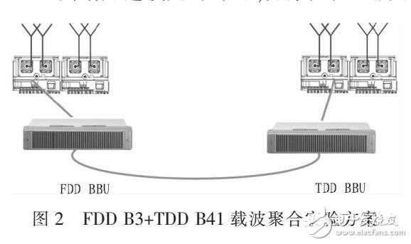 基于載波聚合技術的FDD-LTE網絡設計方案